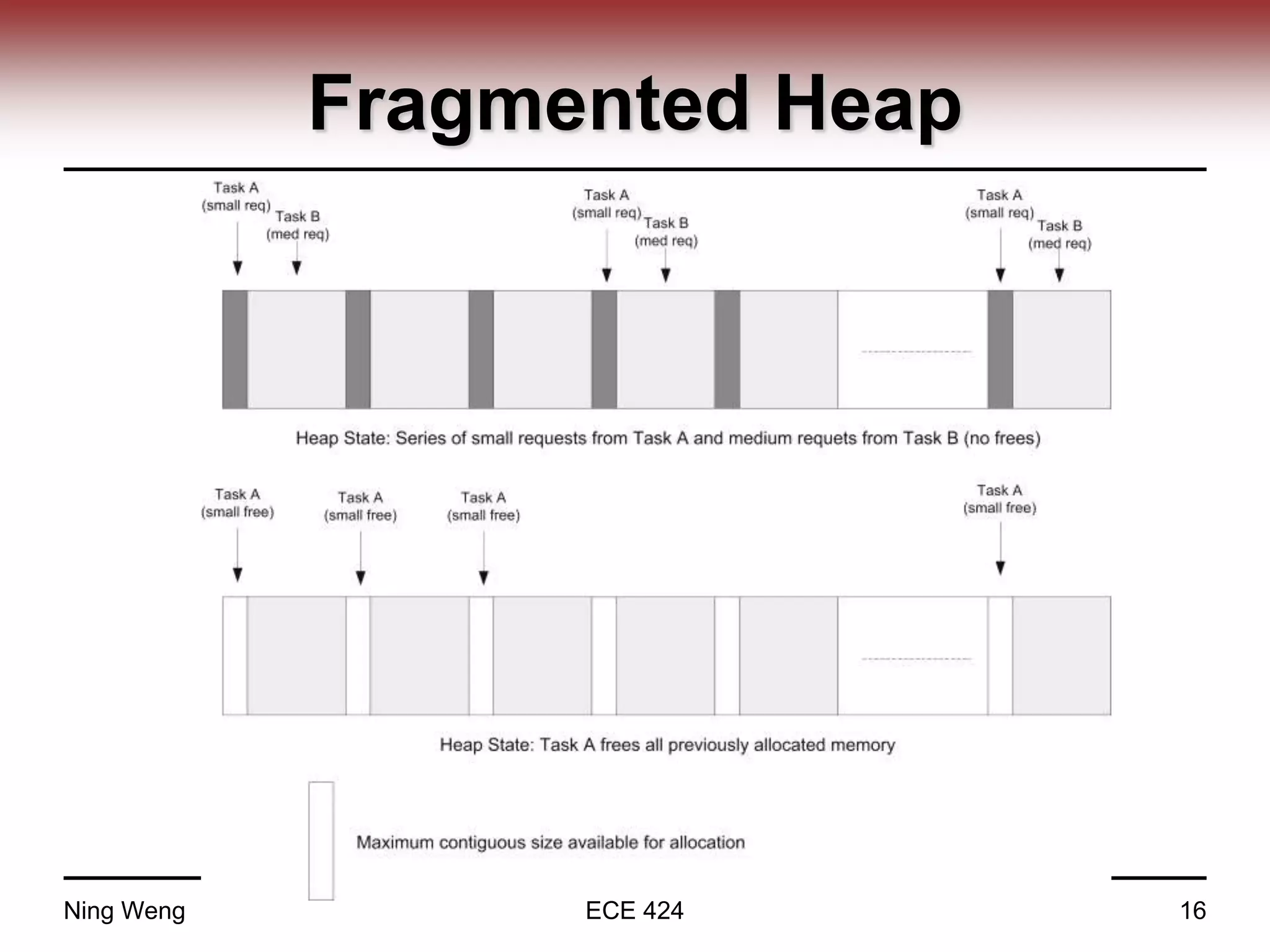 Fragmented Heap
Ning Weng ECE 424 16
 