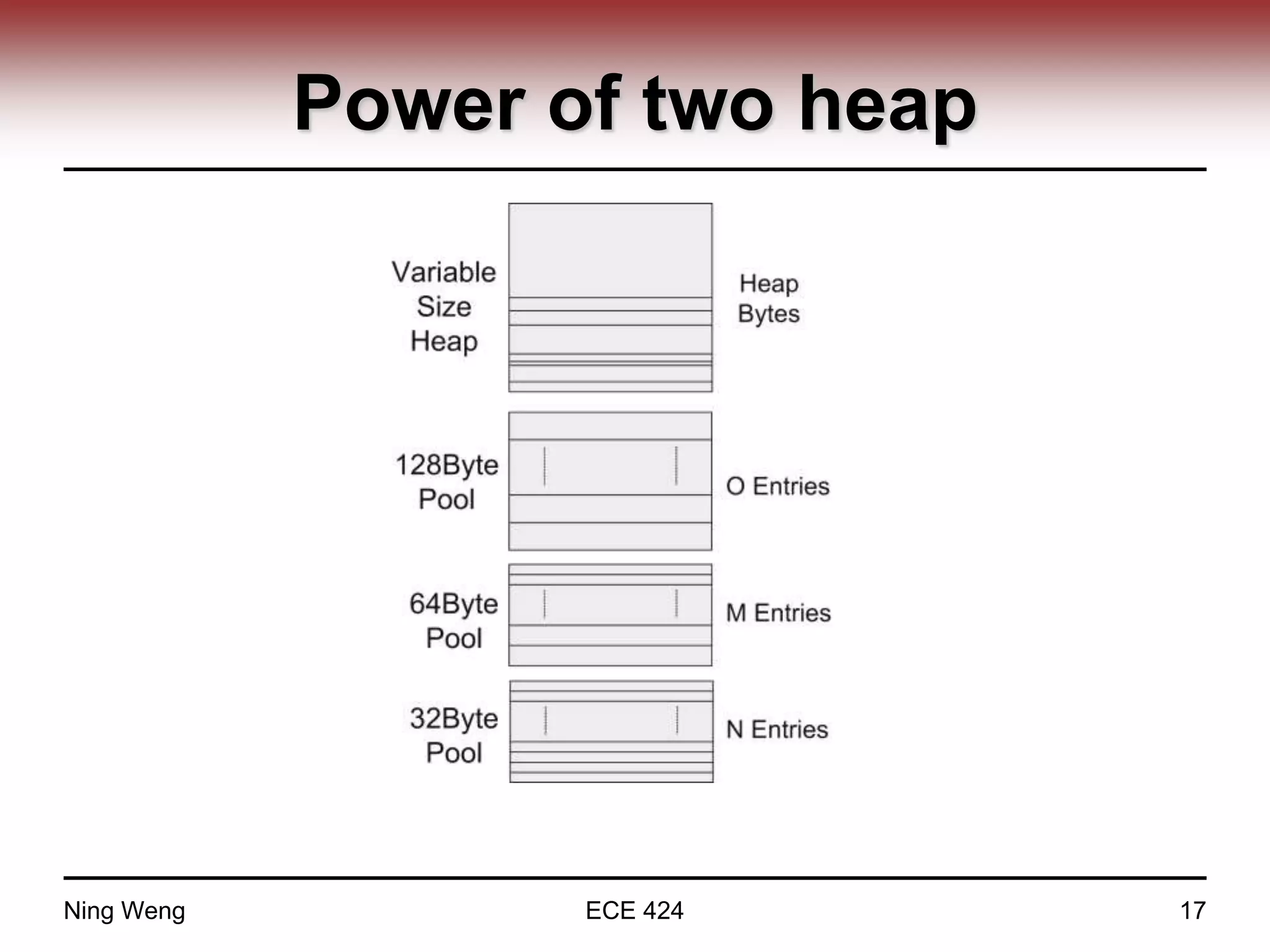 Power of two heap
Ning Weng ECE 424 17
 