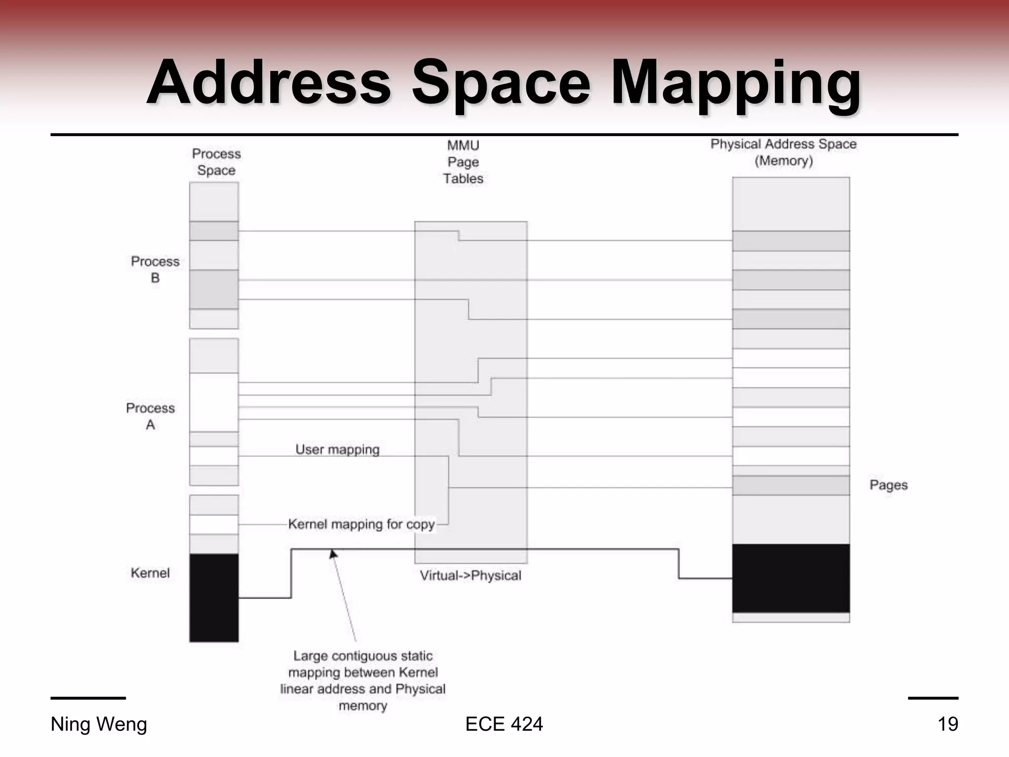 Address Space Mapping
Ning Weng ECE 424 19
 