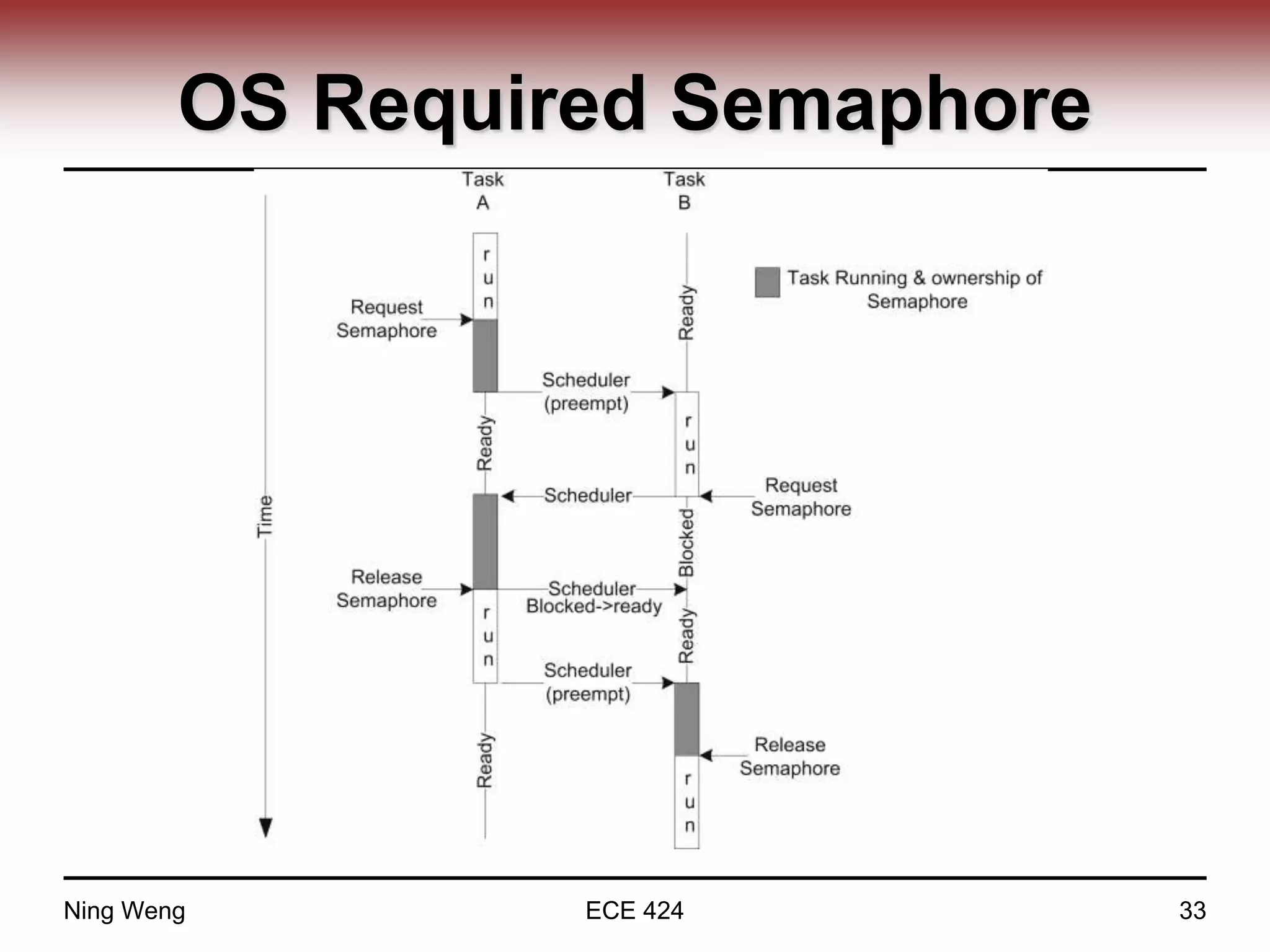 OS Required Semaphore
Ning Weng ECE 424 33
 