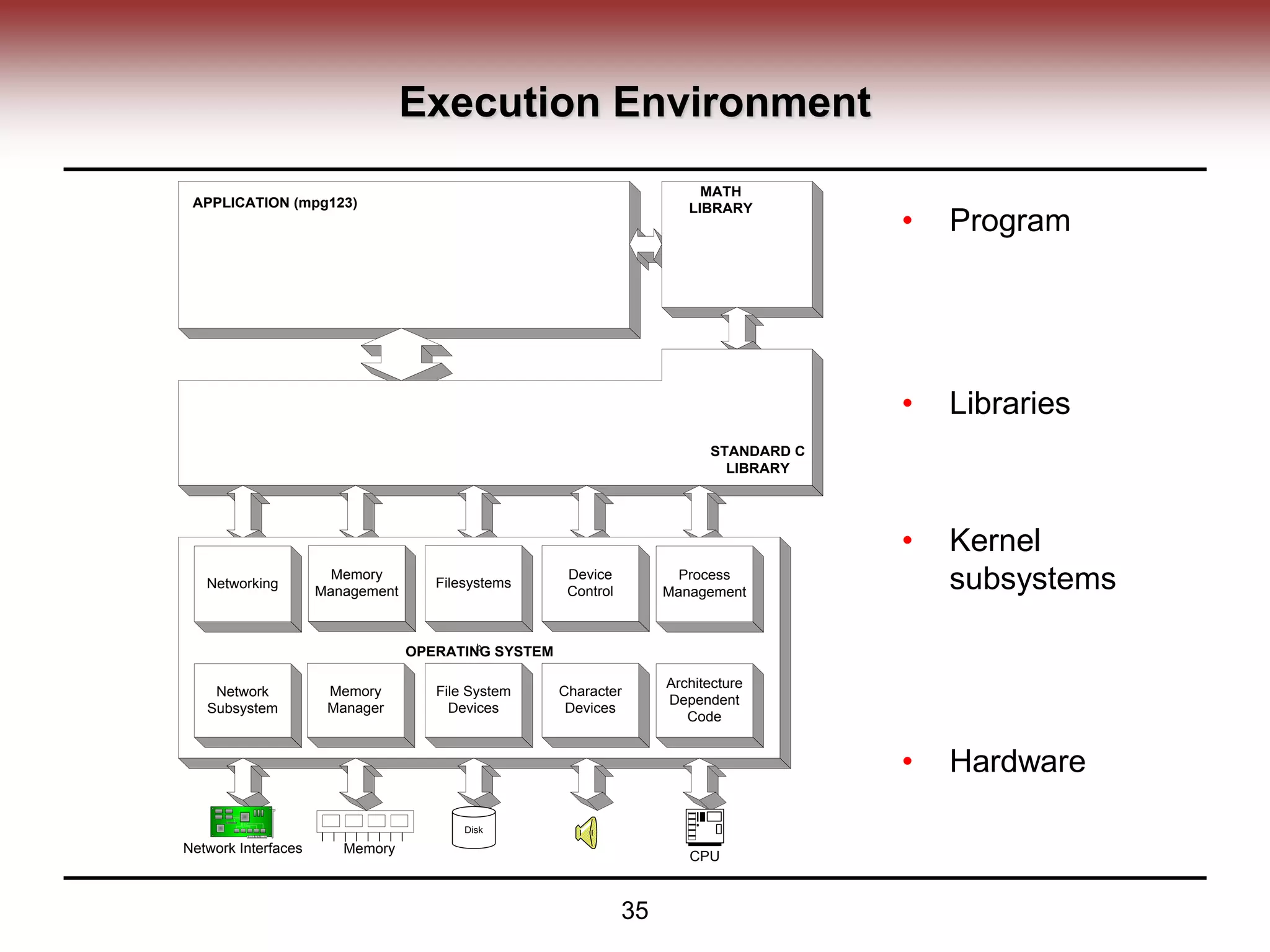 35
Execution Environment
Memory
b
STANDARD C
LIBRARY
MATH
LIBRARY
APPLICATION (mpg123)
Memory
Management
Filesystems
Networking
Architecture
Dependent
Code
Memory
Manager
File System
Devices
Character
Devices
Network
Subsystem
OPERATING SYSTEM
Process
Management
Device
Control
Network Interfaces
CPU
Disk
• Program
• Libraries
• Kernel
subsystems
• Hardware
 