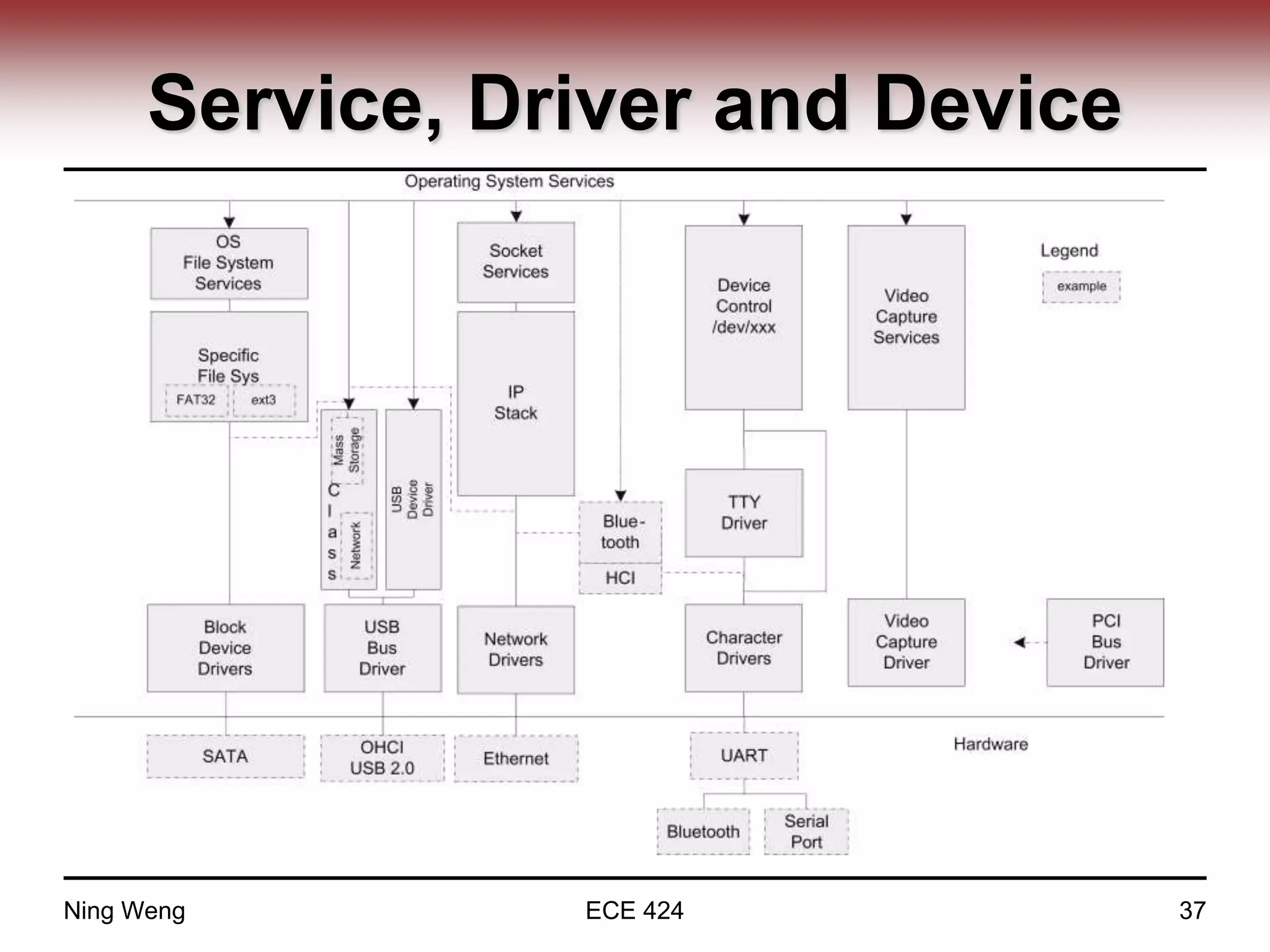 Service, Driver and Device
Ning Weng ECE 424 37
 