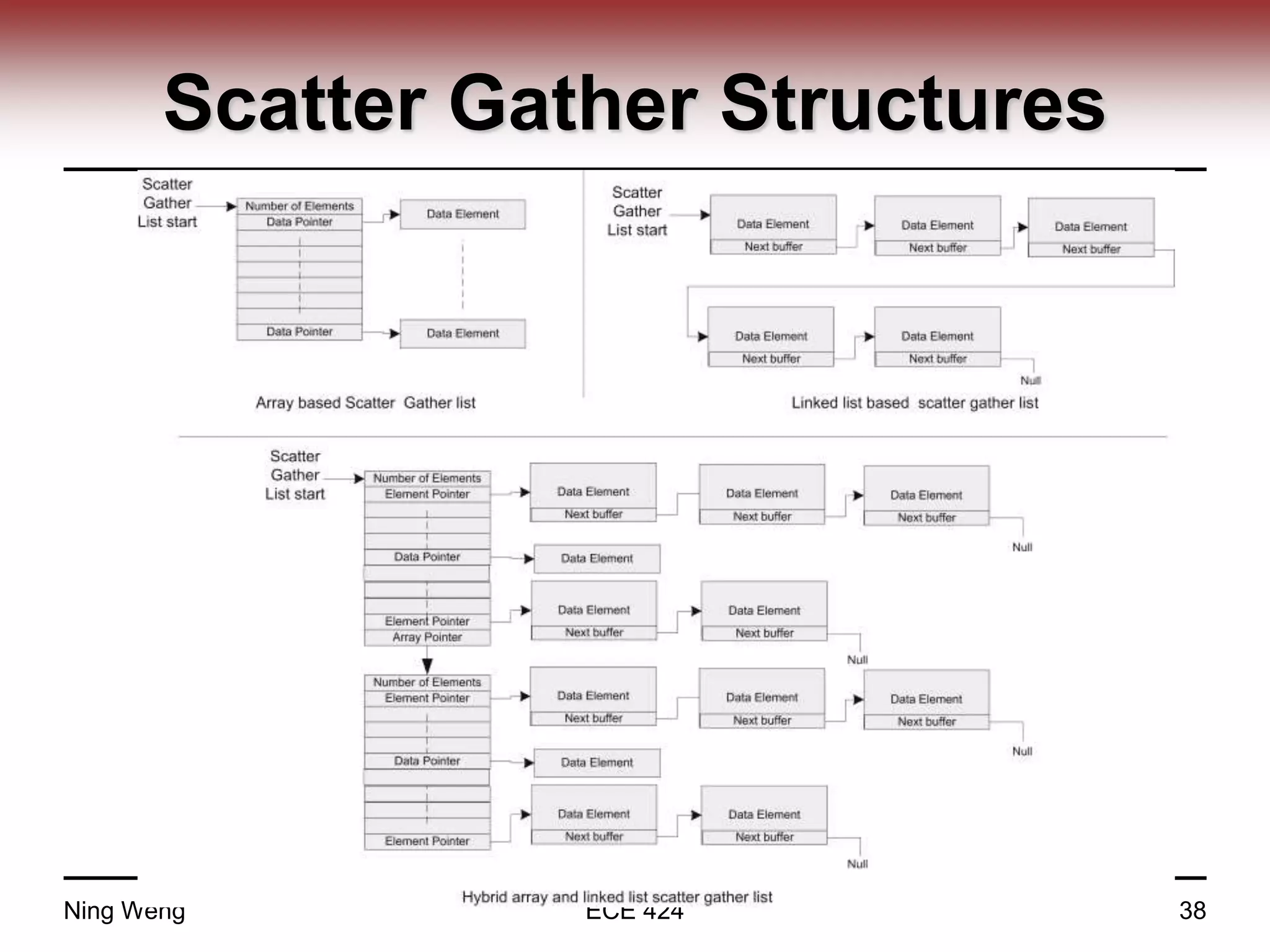 Scatter Gather Structures
Ning Weng ECE 424 38
 