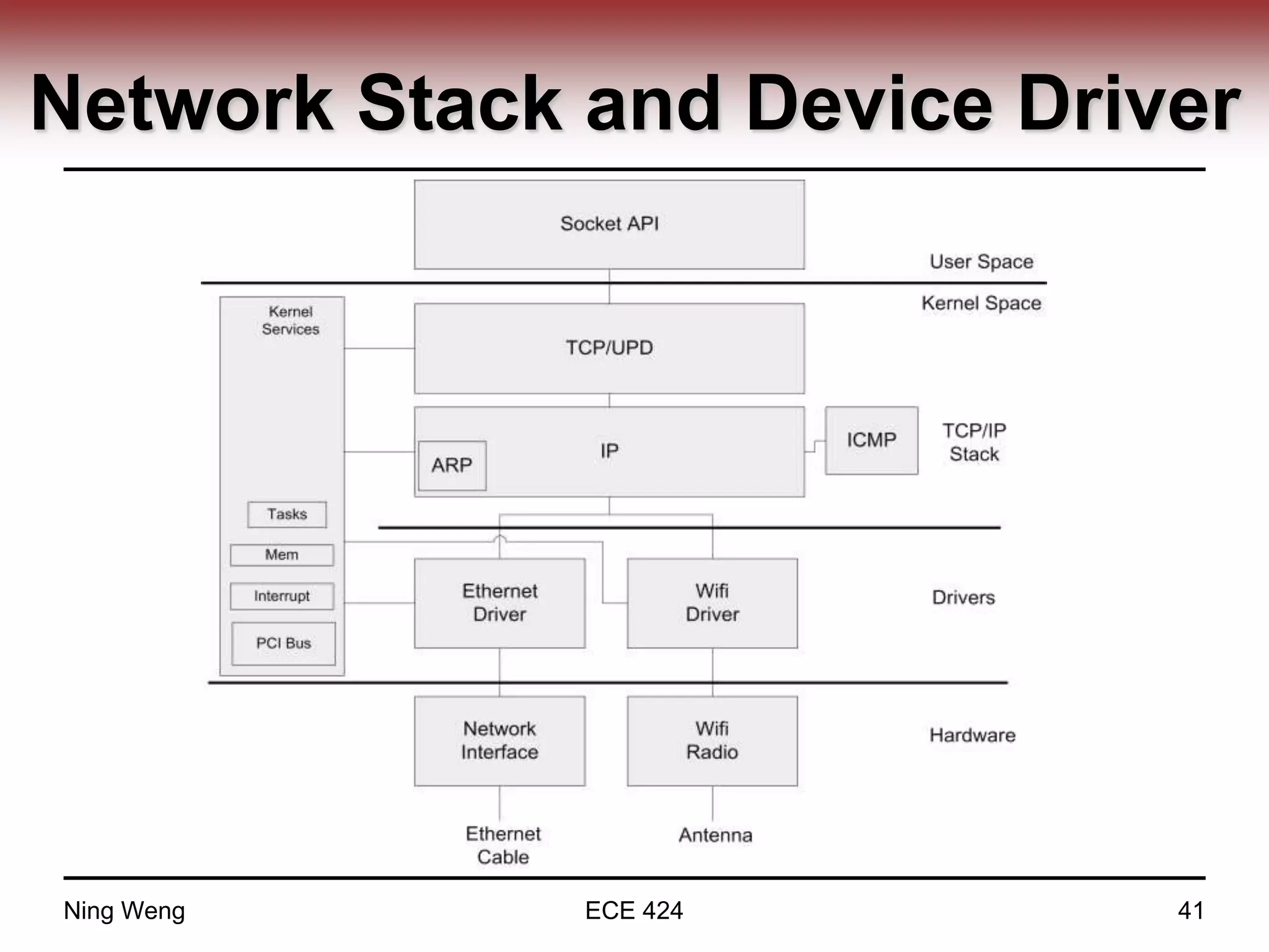 Network Stack and Device Driver
Ning Weng ECE 424 41
 