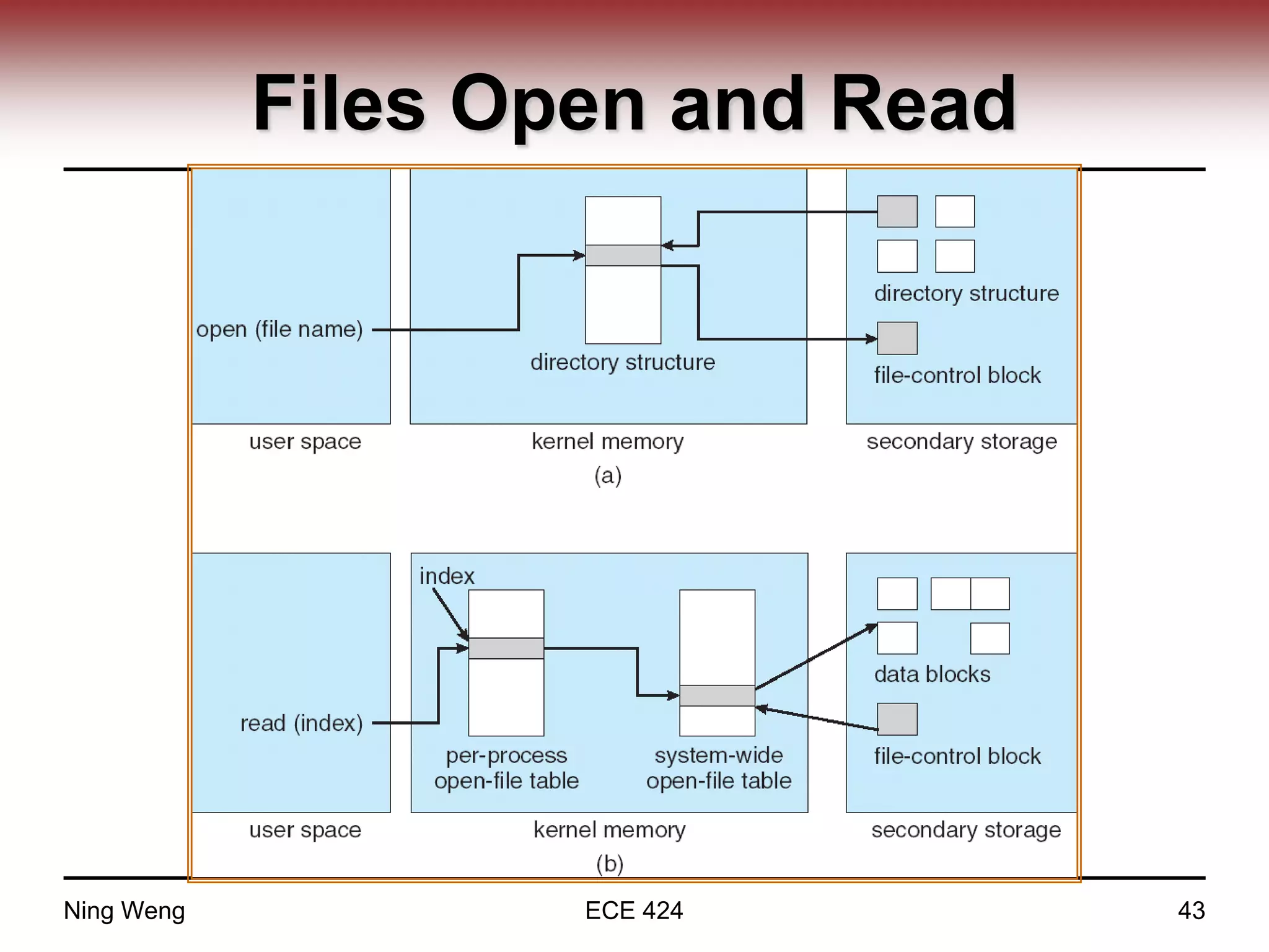 Files Open and Read
Ning Weng ECE 424 43
 