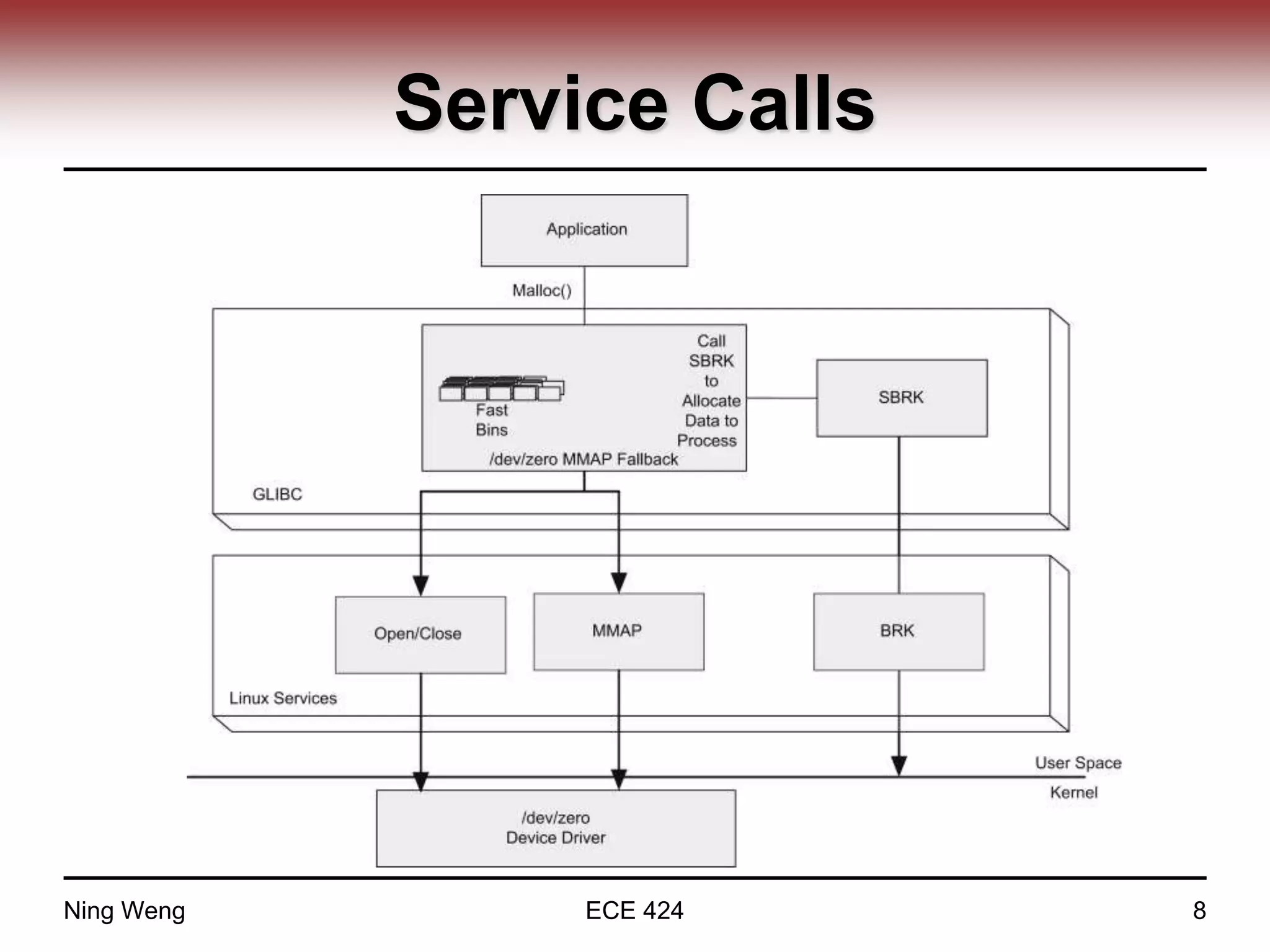 Service Calls
Ning Weng ECE 424 8
 