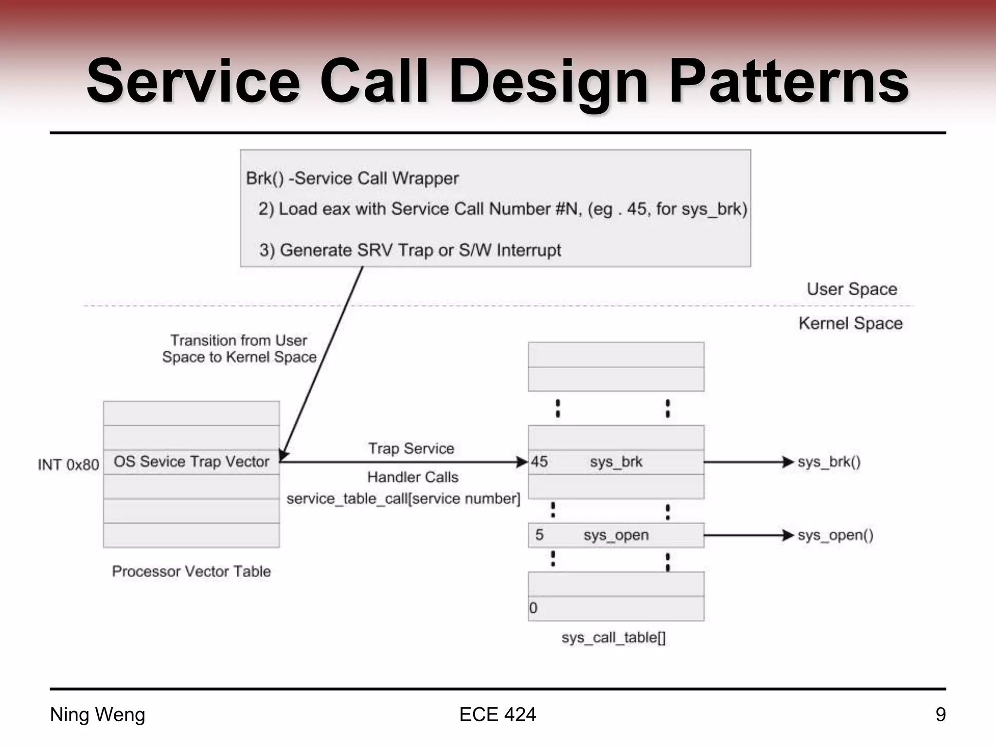 Service Call Design Patterns
Ning Weng ECE 424 9
 