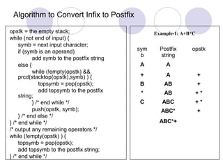 Algorithm to Convert Infix to Postfix
opstk = the empty stack;
while (not end of input) {
symb = next input character;
if (symb is an operand)
add symb to the postfix string
else {
while (!empty(opstk) &&
prcd(stacktop(opstk),symb) ) {
topsymb = pop(opstk);
add topsymb to the postfix
string;
} /* end while */
push(opstk, symb);
} /* end else */
} /* end while */
/* output any remaining operators */
while (!empty(opstk) ) {
topsymb = pop(opstk);
add topsymb to the postfix string;
} /* end while */
Example-1: A+B*C
sym
b
Postfix
string
opstk
A A
+ A +
B AB +
* AB + *
C ABC + *
ABC* +
ABC*+
 