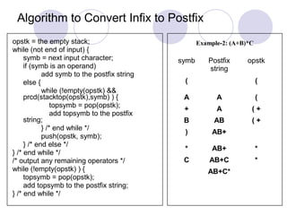 Algorithm to Convert Infix to Postfix
Example-2: (A+B)*C
symb Postfix
string
opstk
( (
A A (
+ A ( +
B AB ( +
) AB+
* AB+ *
C AB+C *
AB+C*
opstk = the empty stack;
while (not end of input) {
symb = next input character;
if (symb is an operand)
add symb to the postfix string
else {
while (!empty(opstk) &&
prcd(stacktop(opstk),symb) ) {
topsymb = pop(opstk);
add topsymb to the postfix
string;
} /* end while */
push(opstk, symb);
} /* end else */
} /* end while */
/* output any remaining operators */
while (!empty(opstk) ) {
topsymb = pop(opstk);
add topsymb to the postfix string;
} /* end while */
 