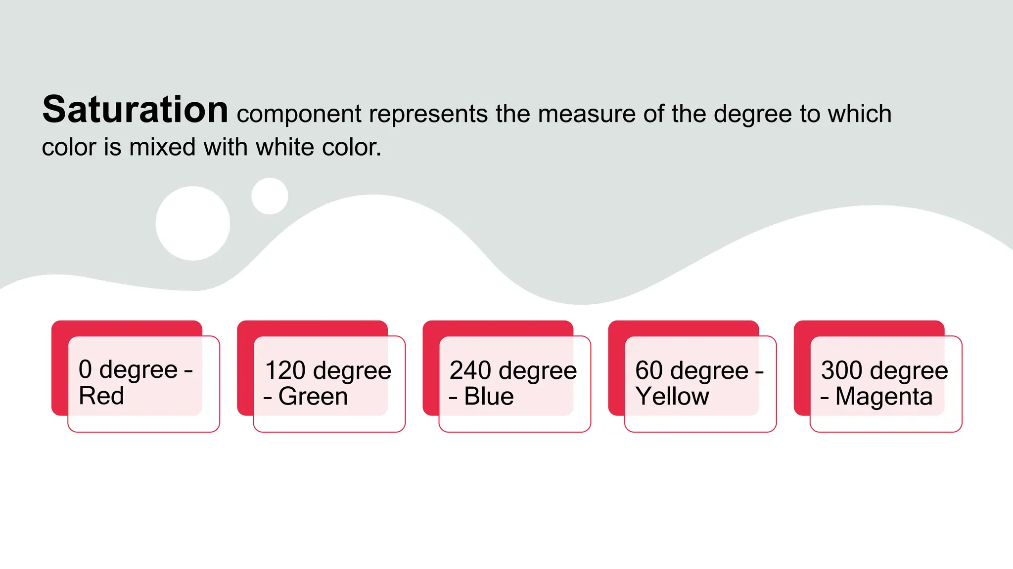 Saturation component represents the measure of the degree to which
color is mixed with white color.
0 degree –
Red
120 degree
– Green
240 degree
– Blue
60 degree –
Yellow
300 degree
– Magenta
 