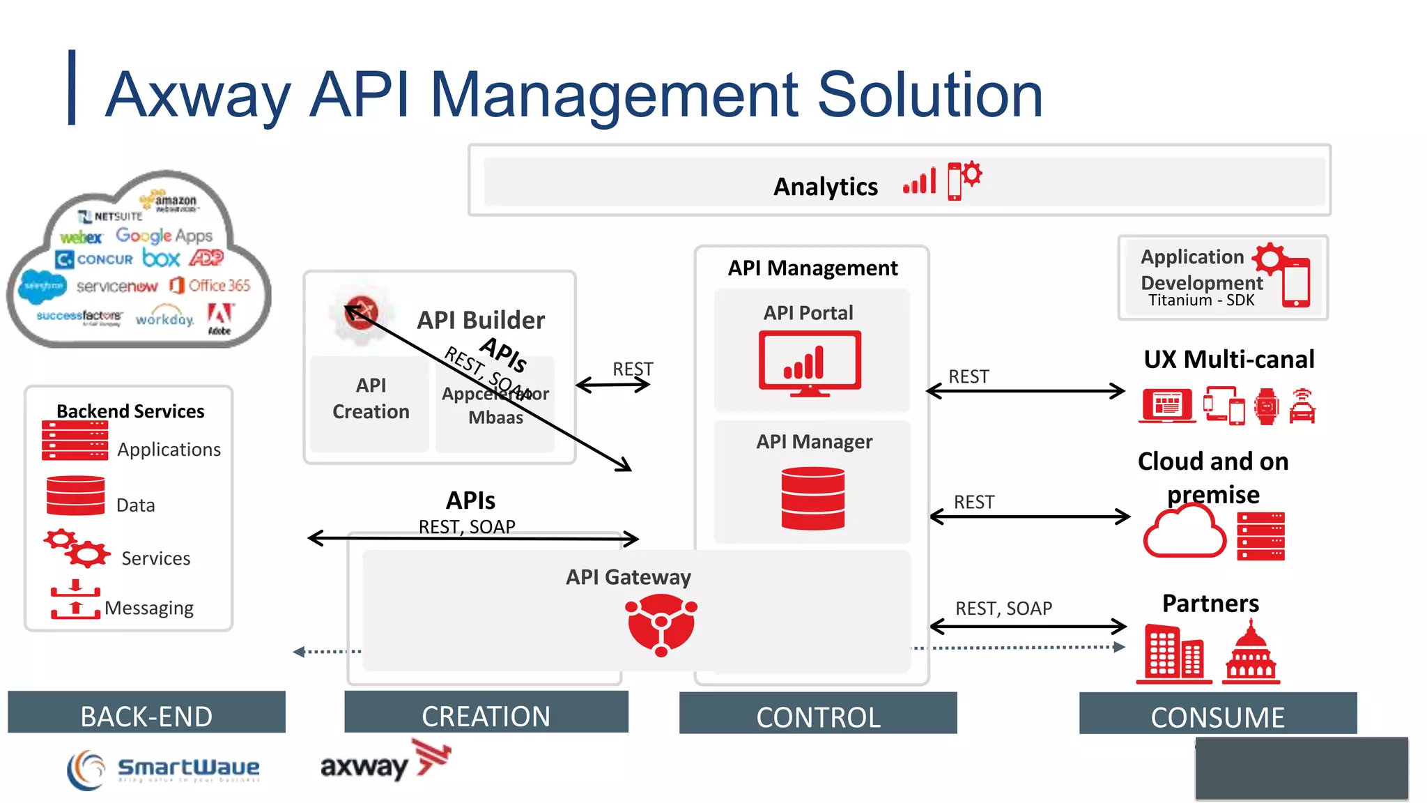 Axway API Management Solution
CREATION
Services
Applications
Data
Backend Services
Messaging
BACK-END
API
Creation
Appcelerator
Mbaas
API Builder
REST
Analytics
UX Multi-canal
Cloud and on
premise
Partners
CONSUME
Application
Development
Titanium - SDK
REST, SOAP
CONTROL
REST
API Management
API Gateway
API Portal
API Manager
REST
API Gateway
APIs
REST, SOAP
 
