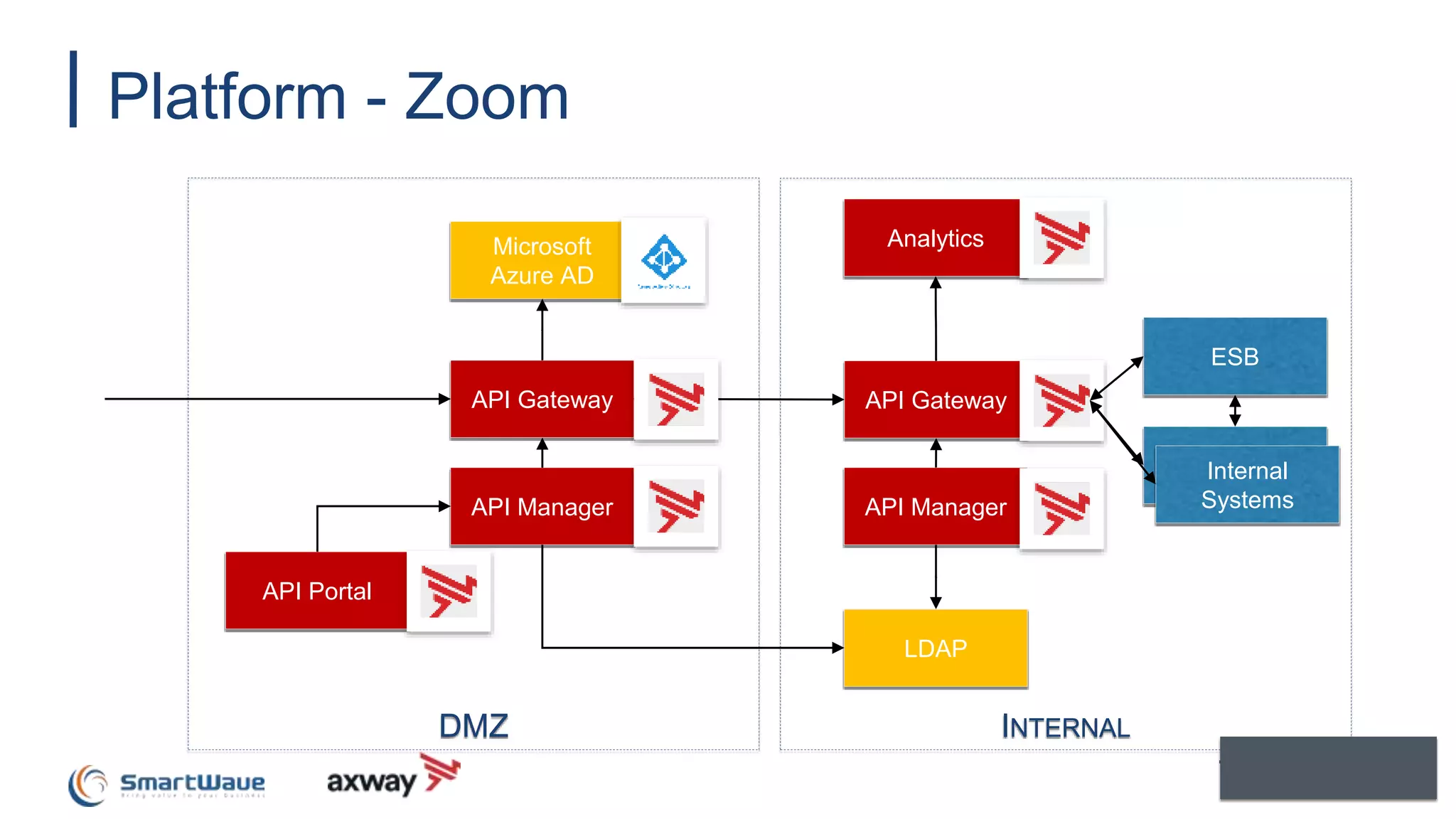 INTERNAL
Platform - Zoom
API Manager API Manager
API Portal
LDAP
API GatewayAPI Gateway
DMZ
Microsoft
Azure AD
Analytics
ESB
ESBInternal
Systems
 