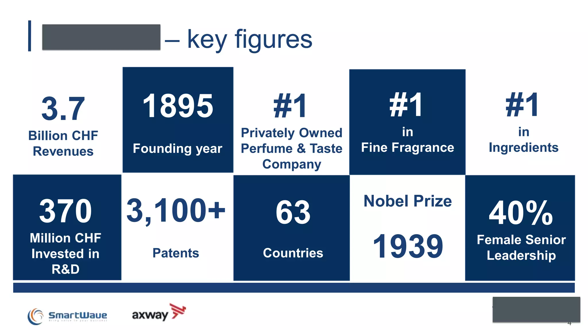 Firmenich – key figures
4
1895
Founding year
3.7
Billion CHF
Revenues
#1
Privately Owned
Perfume & Taste
Company
#1
in
Fine Fragrance
#1
in
Ingredients
370
Million CHF
Invested in
R&D
3,100+
Patents
63
Countries
Nobel Prize
1939
40%
Female Senior
Leadership
 