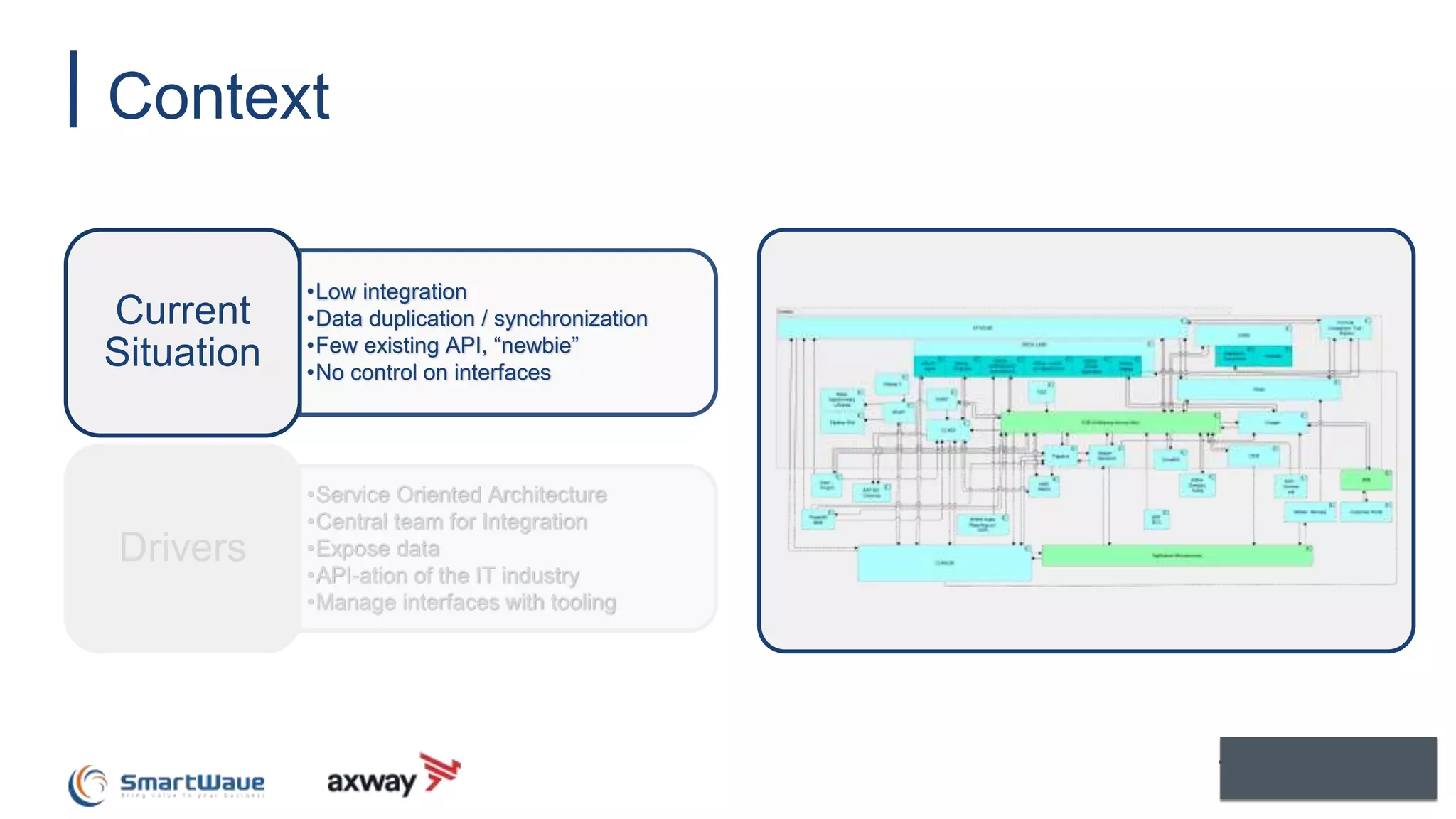 Context
•Low integration
•Data duplication / synchronization
•Few existing API, “newbie”
•No control on interfaces
Current
Situation
•Service Oriented Architecture
•Central team for Integration
•Expose data
•API-ation of the IT industry
•Manage interfaces with tooling
Drivers
 