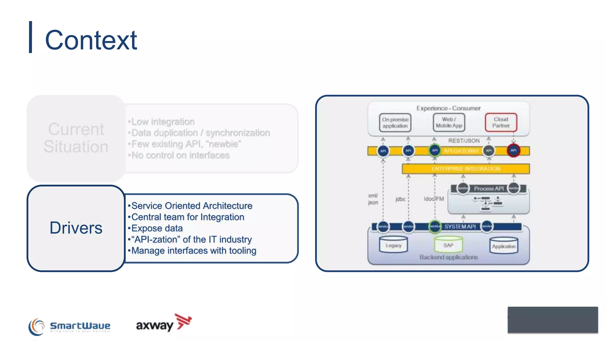 Context
•Low integration
•Data duplication / synchronization
•Few existing API, “newbie”
•No control on interfaces
Current
Situation
•Service Oriented Architecture
•Central team for Integration
•Expose data
•“API-zation” of the IT industry
•Manage interfaces with tooling
Drivers
 