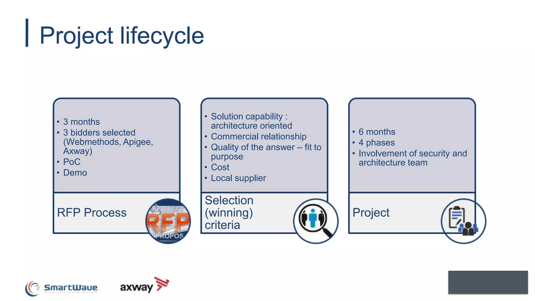 Project lifecycle
• 3 months
• 3 bidders selected
(Webmethods, Apigee,
Axway)
• PoC
• Demo
RFP Process
• Solution capability :
architecture oriented
• Commercial relationship
• Quality of the answer – fit to
purpose
• Cost
• Local supplier
Selection
(winning)
criteria
• 6 months
• 4 phases
• Involvement of security and
architecture team
Project
 