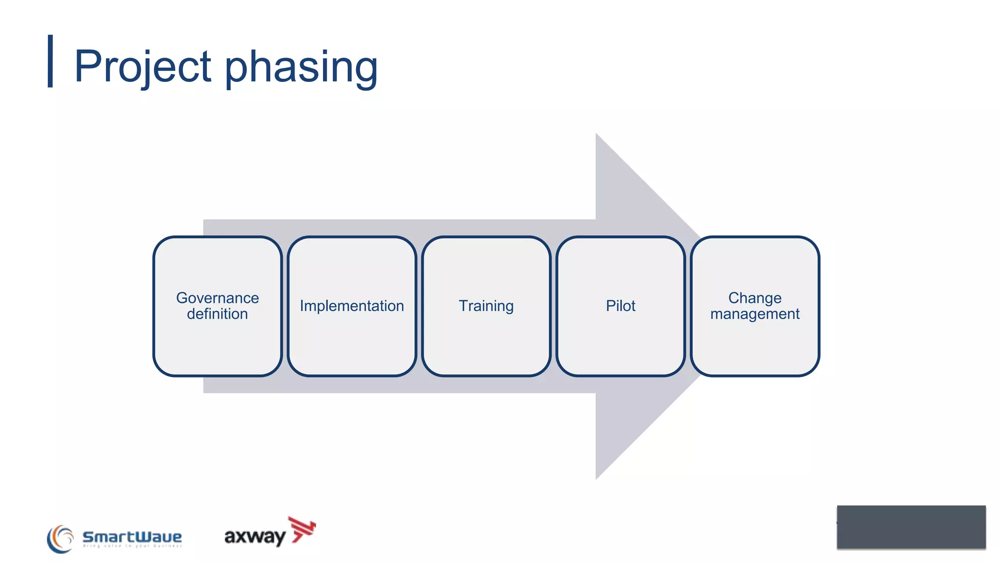 Project phasing
Governance
definition
Implementation Training Pilot
Change
management
 