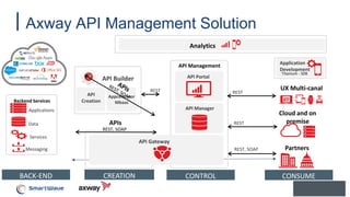 Axway API Management Solution
CREATION
Services
Applications
Data
Backend Services
Messaging
BACK-END
API
Creation
Appcelerator
Mbaas
API Builder
REST
Analytics
UX Multi-canal
Cloud and on
premise
Partners
CONSUME
Application
Development
Titanium - SDK
REST, SOAP
CONTROL
REST
API Management
API Gateway
API Portal
API Manager
REST
API Gateway
APIs
REST, SOAP
 