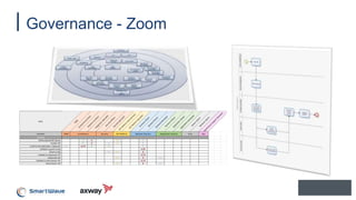 Governance - Zoom
RACI
TARB
Enterprise
Architect
Solution
Architect
Integration
Specialist
SecurityOfficerSecuritySpecialist
APIPlatform
Adm
inistrator
APIPlatform
Specialist
BusinessOwnerBackend
Ow
ner
Backend
Developer
BusinessOwner
Application
Ow
ner
Application
Developer
System
Adm
inNetworkAdm
in
OperationalSupportSpecialist
Architecture Application Team(s)Backend Team(s)API Platform InfraSecurityActivities TARB Ops
GOVERN
Define default API Quota C A R I
Publish API C A I R I
Confirm API publication (optional) C A / R C C I
Validate to grant to Org A /R
Grant to Org I R A
Validate to deprecate API A / R
Deprecate API R A I
Validate to decomission API A / R
Decomission API R A I
Architecture Application Team(s)Backend Team(s)API Platform InfraSecurity
 