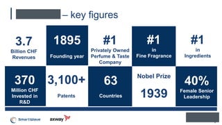 Firmenich – key figures
4
1895
Founding year
3.7
Billion CHF
Revenues
#1
Privately Owned
Perfume & Taste
Company
#1
in
Fine Fragrance
#1
in
Ingredients
370
Million CHF
Invested in
R&D
3,100+
Patents
63
Countries
Nobel Prize
1939
40%
Female Senior
Leadership
 