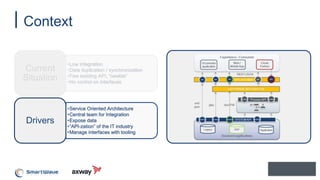 Context
•Low integration
•Data duplication / synchronization
•Few existing API, “newbie”
•No control on interfaces
Current
Situation
•Service Oriented Architecture
•Central team for Integration
•Expose data
•“API-zation” of the IT industry
•Manage interfaces with tooling
Drivers
 
