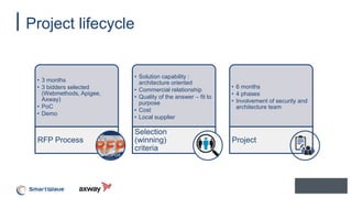 Project lifecycle
• 3 months
• 3 bidders selected
(Webmethods, Apigee,
Axway)
• PoC
• Demo
RFP Process
• Solution capability :
architecture oriented
• Commercial relationship
• Quality of the answer – fit to
purpose
• Cost
• Local supplier
Selection
(winning)
criteria
• 6 months
• 4 phases
• Involvement of security and
architecture team
Project
 