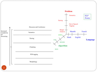 Lesk Algorithm Nlp Lec-Introduction-Natural Language processing | PDF