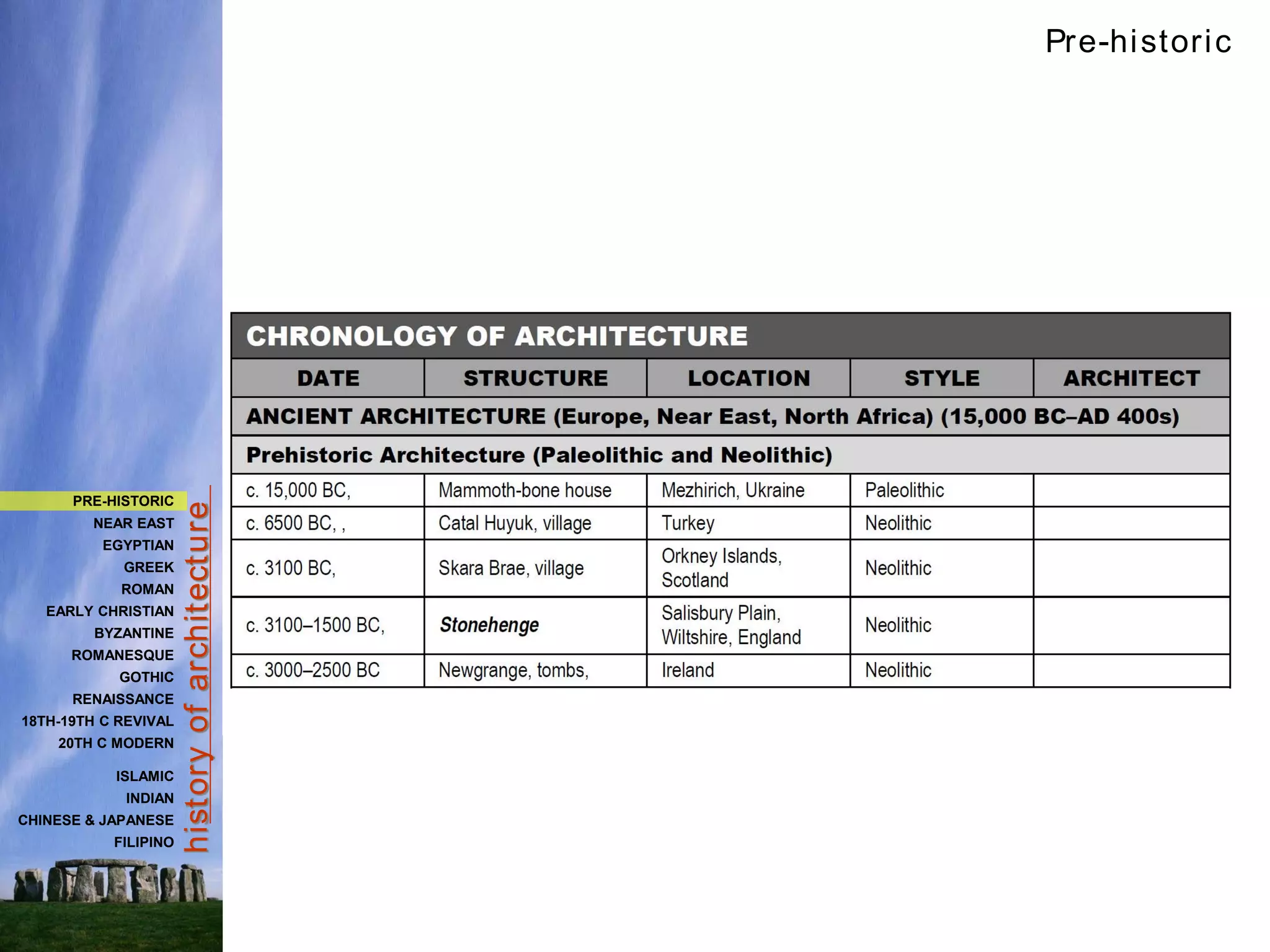 hist
ory
of
archit
ect
ure
Pre-historic
PRE-HISTORIC
NEAR EAST
EGYPTIAN
GREEK
ROMAN
EARLY CHRISTIAN
BYZANTINE
ROMANESQUE
GOTHIC
RENAISSANCE
18TH-19TH C REVIVAL
20TH C MODERN
ISLAMIC
INDIAN
CHINESE & JAPANESE
FILIPINO
 
