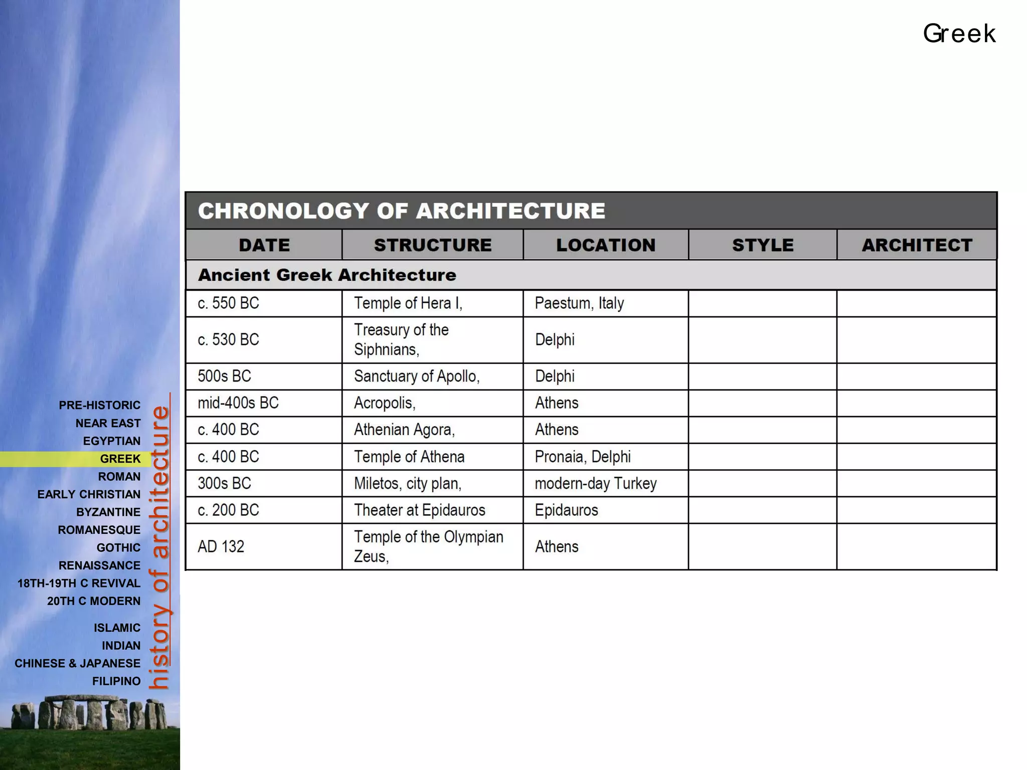hist
ory
of
archit
ect
ure
Greek
PRE-HISTORIC
NEAR EAST
EGYPTIAN
GREEK
ROMAN
EARLY CHRISTIAN
BYZANTINE
ROMANESQUE
GOTHIC
RENAISSANCE
18TH-19TH C REVIVAL
20TH C MODERN
ISLAMIC
INDIAN
CHINESE & JAPANESE
FILIPINO
 