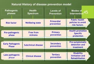 Lec levels of prevention intervention 2021-22 | PPSX