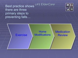 LIFE  ElderCare   Home Modifications Medication Review Best practice shows there are three primary steps to preventing falls…   Exercise 