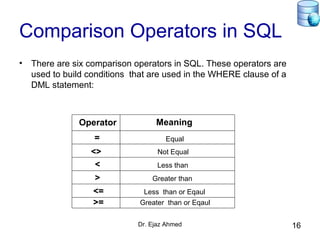 Dr. Ejaz Ahmed 16
Comparison Operators in SQL
• There are six comparison operators in SQL. These operators are
used to build conditions that are used in the WHERE clause of a
DML statement:
Operator Meaning
=
<>
<
>
<=
>=
Equal
Not Equal
Less than
Greater than
Less than or Eqaul
Greater than or Eqaul
 