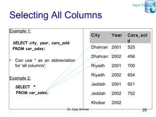 Dr. Ejaz Ahmed 28
Selecting All Columns
Example 1:
SELECT city, year, cars_sold
FROM car_sales;
• Can use * as an abbreviation
for 'all columns':
Example 2:
SELECT *
FROM car_sales;
City Year Cars_sol
d
Dhahran 2001 525
Dhahran 2002 456
Riyadh 2001 700
Riyadh 2002 654
Jeddah 2001 921
Jeddah 2002 752
Khobar 2002
Input Tables
 