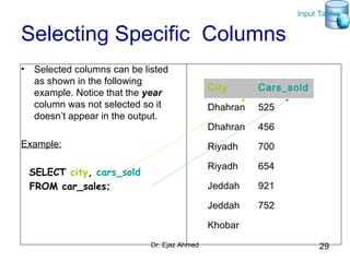 Dr. Ejaz Ahmed 29
Selecting Specific Columns
• Selected columns can be listed
as shown in the following
example. Notice that the year
column was not selected so it
doesn’t appear in the output.
Example:
SELECT city, cars_sold
FROM car_sales;
City Cars_sold
Dhahran 525
Dhahran 456
Riyadh 700
Riyadh 654
Jeddah 921
Jeddah 752
Khobar
Input Tables
 