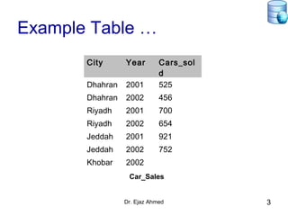 Dr. Ejaz Ahmed 3
Example Table …
Car_Sales
City Year Cars_sol
d
Dhahran 2001 525
Dhahran 2002 456
Riyadh 2001 700
Riyadh 2002 654
Jeddah 2001 921
Jeddah 2002 752
Khobar 2002
 