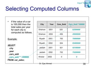 Dr. Ejaz Ahmed 30
Selecting Computed Columns
• If the value of a car
is 100,000 then the
total sales per year
for each city is
computed as follows.
Example:
SELECT
city
,year
,cars_sold
,cars_sold * 100000
FROM car_sales;
Dhahran
Dhahran
Riyadh
Riyadh
Jeddah
Jeddah
2001
2002
2001
2002
2001
2002
525
456
700
654
921
752
City Year Cars_Sold
52500000
45600000
70000000
65400000
92100000
75200000
Cars_Sold *100000
Khobar 2002 00
Input Tables
 