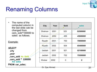 Dr. Ejaz Ahmed 31
Renaming Columns
• The name of the
computed column in
the last slide cab be
changed from
cars_sold*100000 to
sales as follows.
Example:
SELECT
city
,year
,cars_sold As Sold
,cars_sold * 100000
AS sales
FROM car_sales;
Dhahran
Dhahran
Riyadh
Riyadh
Jeddah
Jeddah
2001
2002
2001
2002
2001
2002
525
456
700
654
921
752
City Year Sold
52500000
45600000
70000000
65400000
92100000
75200000
sales
Khobar 2002 00
Input Tables
 