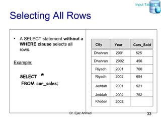 Dr. Ejaz Ahmed 33
Selecting All Rows
• A SELECT statement without a
WHERE clause selects all
rows.
Example:
SELECT *
FROM car_sales;
Dhahran
Dhahran
Riyadh
Riyadh
Jeddah
Jeddah
2001
2002
2001
2002
2001
2002
525
456
700
654
921
752
City Year Cars_Sold
Khobar 2002
Input Tables
 