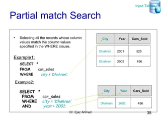 Dr. Ejaz Ahmed 35
Partial match Search
• Selecting all the records whose column
values match the column values
specified in the WHERE clause.
Example1:
SELECT *
FROM car_sales
WHERE city = ‘Dhahran’;
Dhahran
Dhahran
2001
2002
525
456
City Year Cars_Sold
Dhahran 2002 456
City Year Cars_Sold
Example2:
SELECT *
FROM car_sales
WHERE city = ‘Dhahran’
AND year > 2001;
Input Tables
 
