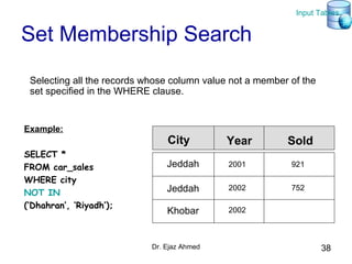 Dr. Ejaz Ahmed 38
Set Membership Search
Example:
SELECT *
FROM car_sales
WHERE city
NOT IN
(‘Dhahran’, ‘Riyadh’);
Selecting all the records whose column value not a member of the
set specified in the WHERE clause.
Jeddah
Jeddah
2001
2002
921
752
City Year Sold
Khobar 2002
Input Tables
 