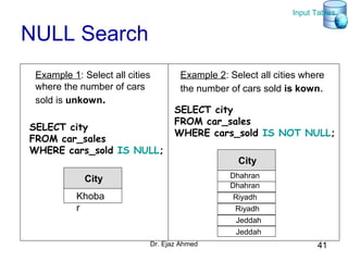 Dr. Ejaz Ahmed 41
NULL Search
Example 1: Select all cities
where the number of cars
sold is unkown.
SELECT city
FROM car_sales
WHERE cars_sold IS NULL;
City
Khoba
r
Example 2: Select all cities where
the number of cars sold is kown.
SELECT city
FROM car_sales
WHERE cars_sold IS NOT NULL;
City
Dhahran
Riyadh
Jeddah
Dhahran
Riyadh
Jeddah
Input Tables
 