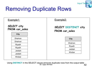 Dr. Ejaz Ahmed 42
Removing Duplicate Rows
Example1:
SELECT city
FROM car_sales
Example2:
SELECT DISTINCT city
FROM car_sales
Dhahran
Dhahran
Riyadh
Riyadh
Jeddah
Jeddah
City
Dhahran
Riyadh
Jeddah
City
Using DISTINCT in the SELECT clause removes duplicate rows from the output table
Khobar
Khobar
Input Tables
 