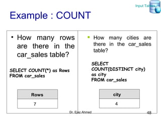 Dr. Ejaz Ahmed 48
Example : COUNT
• How many rows
are there in the
car_sales table?
SELECT COUNT(*) as Rows
FROM car_sales
Rows
7
 How many cities are
there in the car_sales
table?
SELECT
COUNT(DISTINCT city)
as city
FROM car_sales
city
4
Input Tables
 