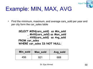 Dr. Ejaz Ahmed 50
Example: MIN, MAX, AVG
• Find the minimum, maximum, and average cars_sold per year and
per city form the car_sales table
SELECT MIN(cars_sold) as Min_sold
, MAX(cars_sold) as Max_sold
, AVG(cars_sold) as Avg_sold
FROM car_sales
WHERE car_sales IS NOT NULL;
Min_sold Max_sold Avg_sold
456 921 668
Input Tables
 