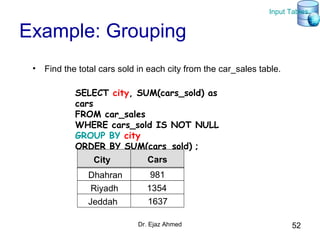 Dr. Ejaz Ahmed 52
Example: Grouping
• Find the total cars sold in each city from the car_sales table.
SELECT city, SUM(cars_sold) as
cars
FROM car_sales
WHERE cars_sold IS NOT NULL
GROUP BY city
ORDER BY SUM(cars_sold) ;
City Cars
Dhahran 981
Riyadh 1354
Jeddah 1637
Input Tables
 