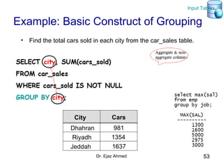 Dr. Ejaz Ahmed 53
Example: Basic Construct of Grouping
• Find the total cars sold in each city from the car_sales table.
City Cars
Dhahran 981
Riyadh 1354
Jeddah 1637
Input Tables
 