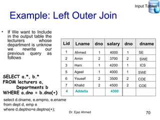 Dr. Ejaz Ahmed 70
Example: Left Outer Join
• If We want to Include
in the output table the
lecturers whose
department is unknow
we rewrite our
previous query as
follows
SELECT a.*, b.*
FROM lecturers a,
Departments b
WHERE a.dno = b.dno(+)
Lid Lname dno salary
1
2
3
5
6
7
Ahmed
Amin
Hani
Ageel
Yousef
Khalid
1
2
1
1
2
2
4000
3700
4200
4000
3500
4500
1
2
1
1
2
2
dno
SE
COE
COE
ICS
SWE
SWE
dname
4 Addella 4300
Input Tables
select d.dname, e.empno, e.ename
from dept d, emp e
where d.deptno=e.deptno(+);
 