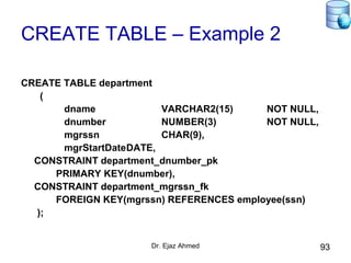 Dr. Ejaz Ahmed 93
CREATE TABLE – Example 2
CREATE TABLE department
(
dname VARCHAR2(15) NOT NULL,
dnumber NUMBER(3) NOT NULL,
mgrssn CHAR(9),
mgrStartDateDATE,
CONSTRAINT department_dnumber_pk
PRIMARY KEY(dnumber),
CONSTRAINT department_mgrssn_fk
FOREIGN KEY(mgrssn) REFERENCES employee(ssn)
);
 