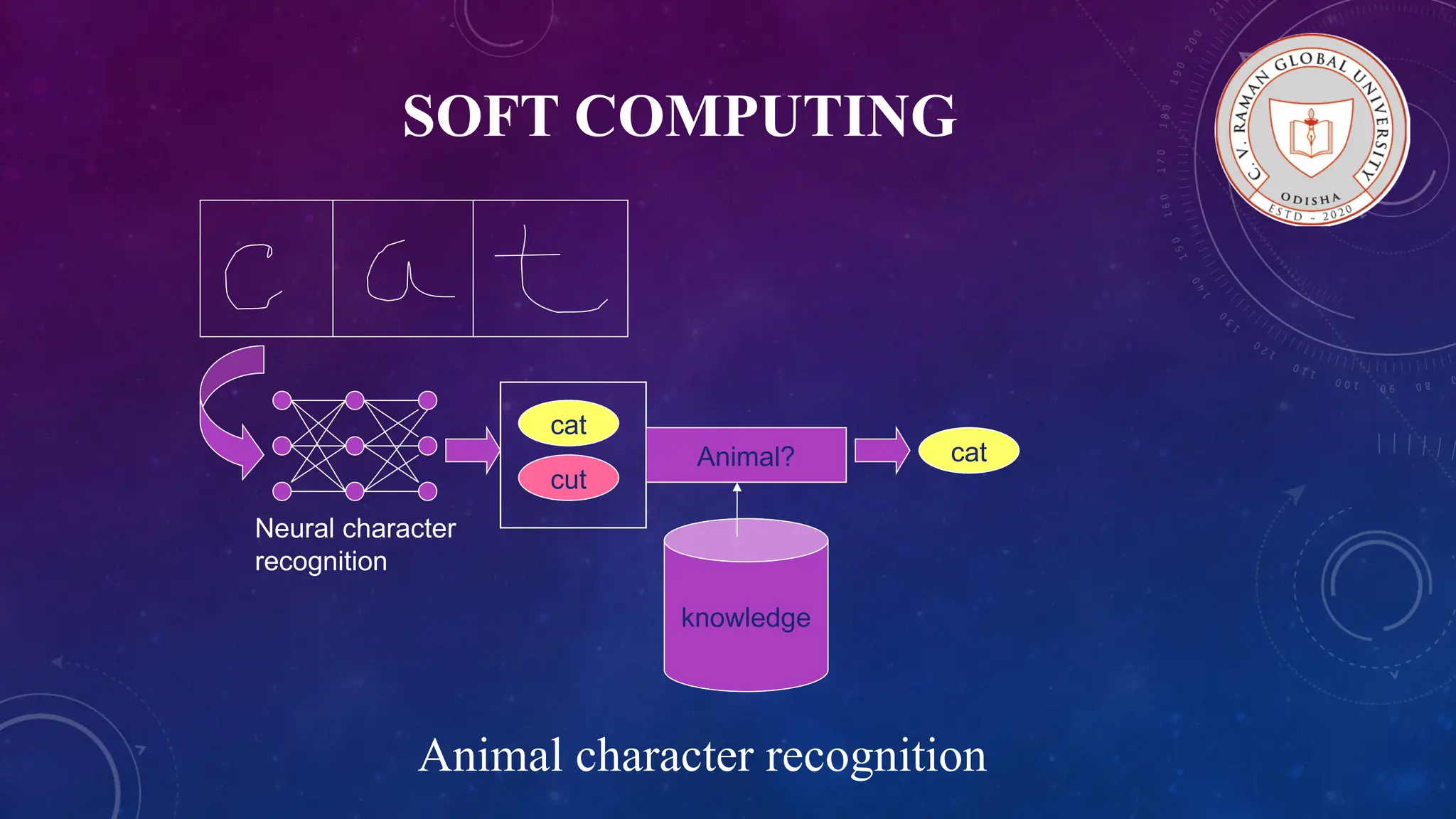 cat cut knowledge Animal? cat Neural character recognition SOFT COMPUTING Animal character recognition 