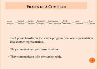 PHASES OF A COMPILER
Lexical
Analyzer
Semantic
Analyzer
Syntax
Analyzer
Intermediate
Code Generator
Code
Optimizer
Code
Generator
Target
Program
Source
Program
• Each phase transforms the source program from one representation
into another representation.
• They communicate with error handlers.
• They communicate with the symbol table.
9
 
